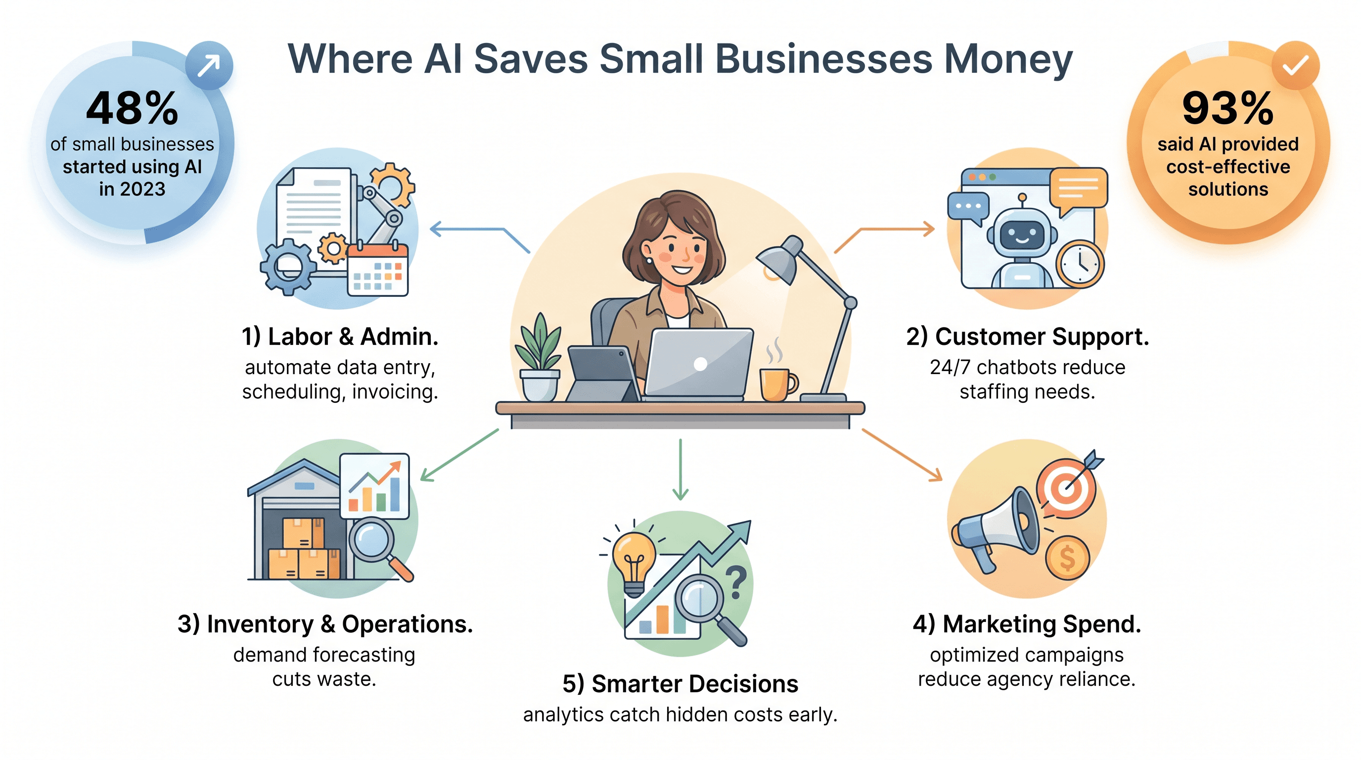 How AI Cuts Your Business Costs Over the Long Run